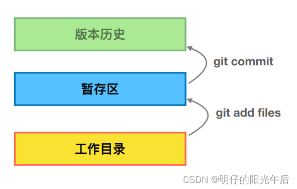 Git的工作习惯示意图